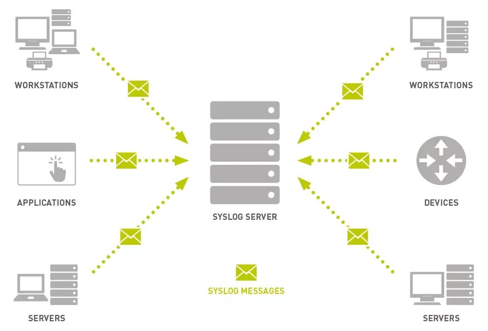 Сетевая файловая система nfs. Схема syslog. Message management. Opc сервер mes. Nfs(network file system) преимущества.