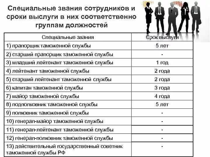 Присвоение званий в полиции порядок сроки. Роки присвоения звания в полиции. Сроки выслуги в званиях полиции. Звания в полиции по годам службы.