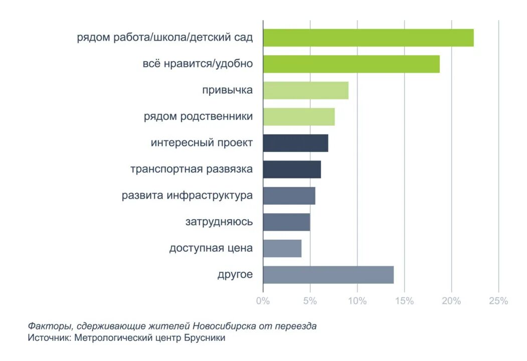 Почему хочу переехать. Почему люди переезжают в большие города. Причины переезда в другой город. Как переехать жить Новосибирск. По какой причине спортсмены переезжают в другие регионы.