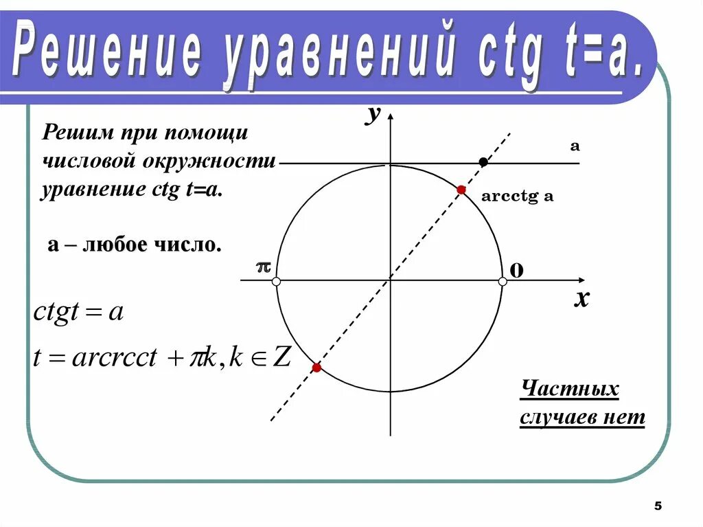 Ctg x 1 0. Решение тригонометрического уравнения на окружности тангенс. Решение тригонометрических уравнений на окружности. Тригонометрические уравнения TG. Решение простейших тригонометрических уравнений.