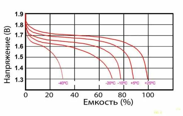 Емкость свинцовых аккумуляторов. Зависимость емкости аккумулятора от тока разряда. Аккумулятор зависимость разрядного тока от емкости. Зависимость емкости АКБ от тока разряда. Зависимость емкости батареи от тока разряда.