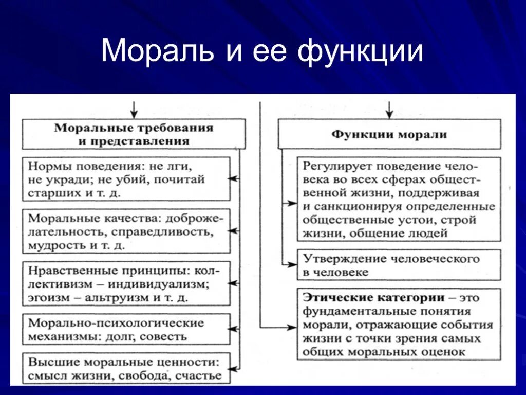 Проиллюстрируйте примерами функции морали. Понятие морали и ее функции. Мораль понятие и функции. Понятие морали и ее структура. Виды морали Обществознание.