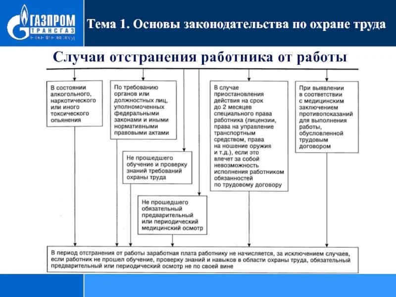 Законодательство об охране труда. Основы законодательства РФ об охране труда. Охрана труда случаи отстранения работника от работы. Трудовое законодательство по охране труда. С требованиями действующего законодательства рф