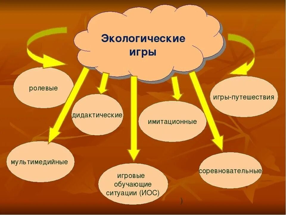 Игры в экологическом образовании. Виды экологических игр для дошкольников. Классификация дидактических игр в экологическом воспитании. Название экологической игры. Классификация дидактических игр по экологическому образованию.