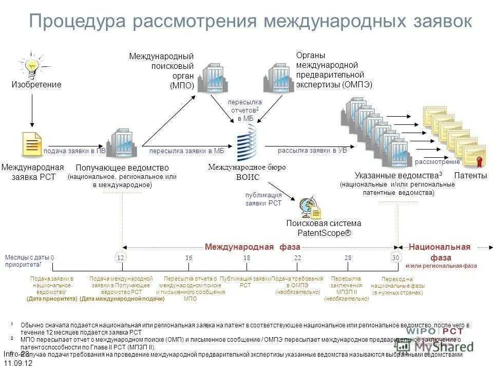 подача соответствующей заявки в. сроки проведения запроса предложений. подача соответствующей заявки в. порядок осуществления закупок по 44-фз. подача заявки.