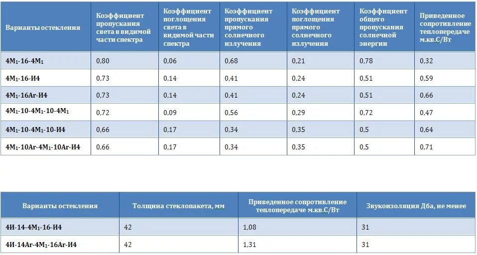 Коэффициент теплопроводности одинарного остекления. Коэффициент теплопередачи одинарного остекления. Коэффициент сопротивления теплопередаче стеклопакетов 40мм. Сопротивление теплопередаче стеклопакетов таблица. Изменения в 181 и с 01.04 2024