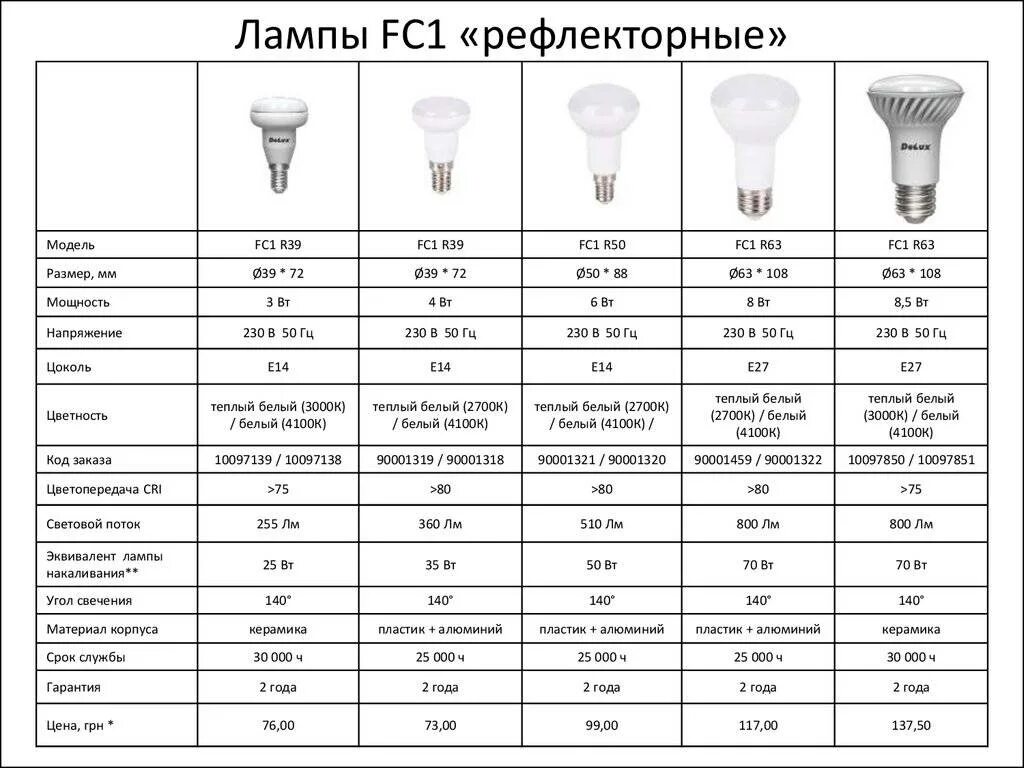 Лампа виды цоколя 100вт 12в накаливания галогенная с круглой колбой. R50 лампа светодиодная чертеж. Gu10 цоколь соотношение ламп. Светодиодная лампа аналог галогеновой лампы. Каков срок службы ламп накаливания