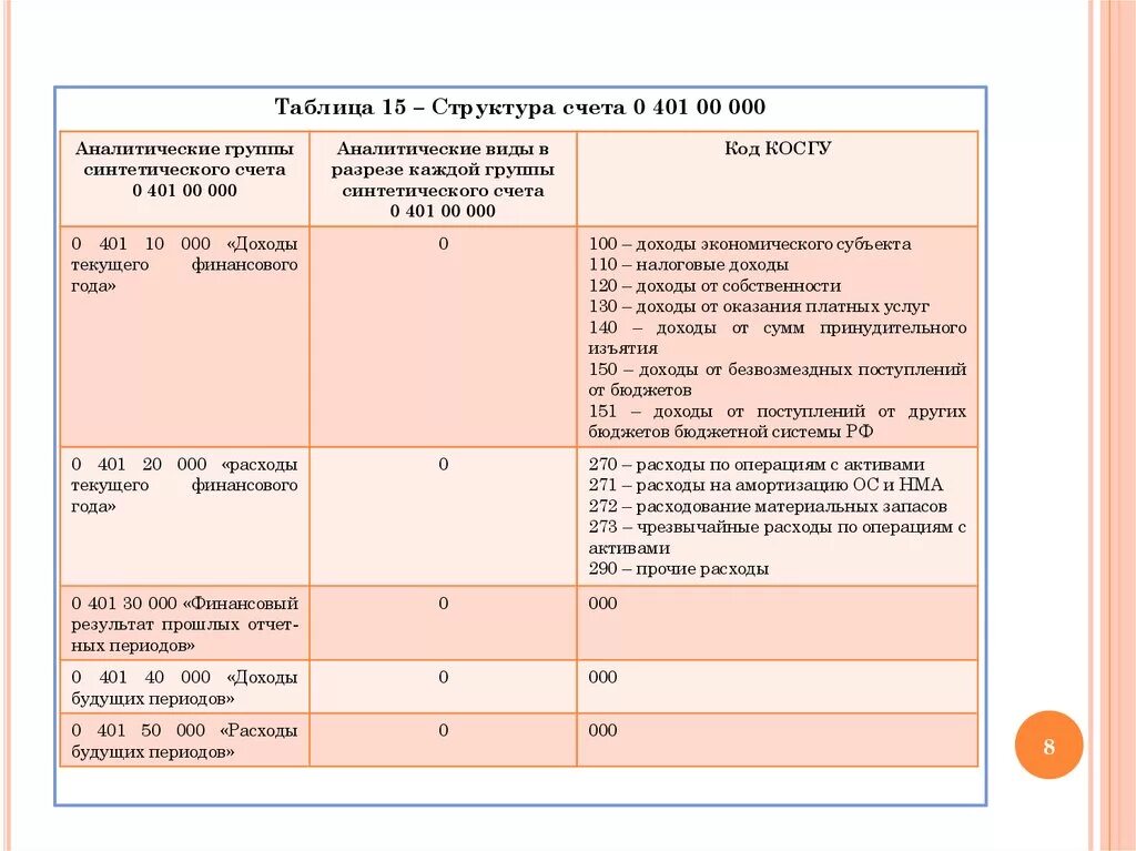 Структура синтетического счета 01. 401.30 Счет в бюджетном учете. Синтетические счета бухгалтерского учета в бюджете. Счет 401.20 проводки. Счет 30 0