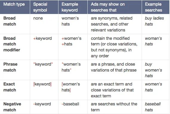 Adwords keyword Match Types. Match js примеры. Матч тайп. Match соответствие.