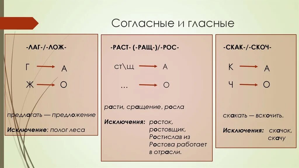 Лаг лож раст рост правило. Лаг лож раст ращ рос правило. Чередование гласных лаг лож раст ращ рос скак скоч.