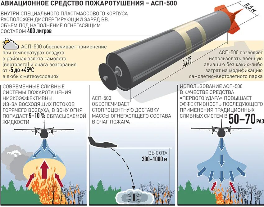 Конструкция средств поражения. Противопожарная бомба АСП-500. АСП 500 пожаротушение. Водяная бомба для тушения пожаров. Авиационные средства пожаротушения.