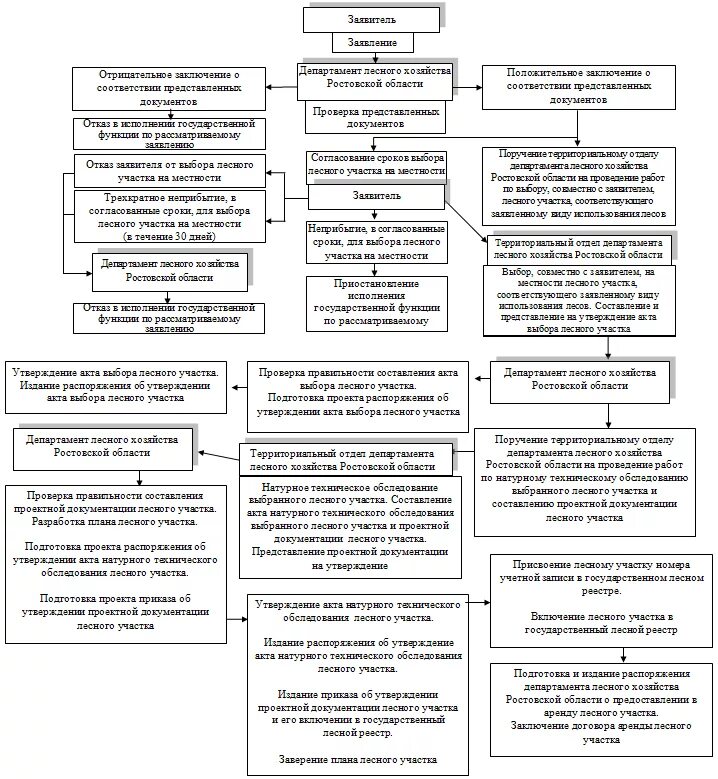 порядок предоставления лесных участков