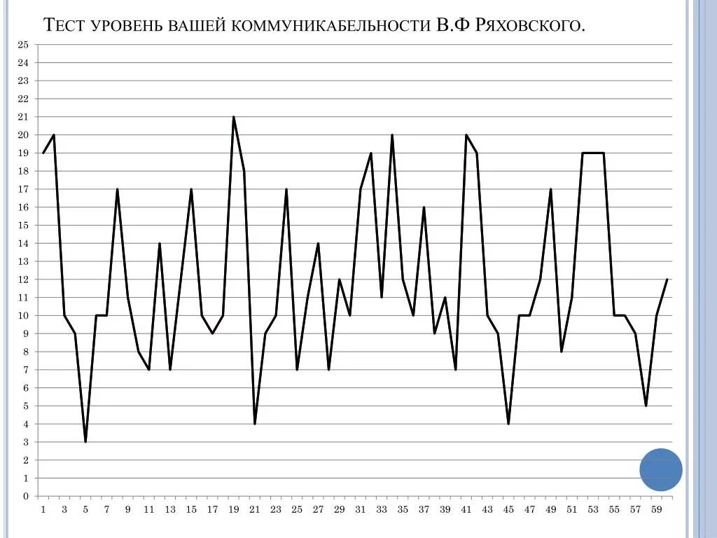 Тест ряховского оценка уровня. Тест Ряховского. Оценка уровня общительности Ряховского. Тест Ряховского интерпретация. Оценка уровня общительности тест в.ф Ряховского.