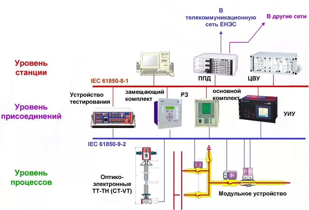 Схема АСУ трансформаторной подстанции. Структурная схема АСУ ТП цифровой подстанции. Цифровая трансформаторная подстанция схема. АСУ ТП трансформаторной подстанции схема. Противоаварийная автоматика потребителей