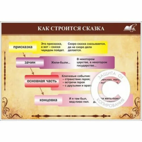 Как строится как про. Как строится сказка схема. структура сказки. этапы сказки. части как строится сказка.