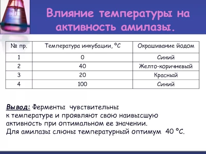 Температура при активности. Влияние температуры на активность амилазы. Влияние температуры на активность амилазы слюны лабораторная работа. Влияние температуры на активность амилазы слюны вывод. Влияние температуры на активность α-амилазы слюны.