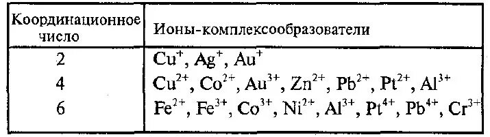 Координационное число комплексообразователя в соединении. Координационное число в комплексных соединениях. Как определить координационное число в комплексном соединении. Координационное число Иона комплексообразователя. Заряд Иона-комплексообразователя в соединении.