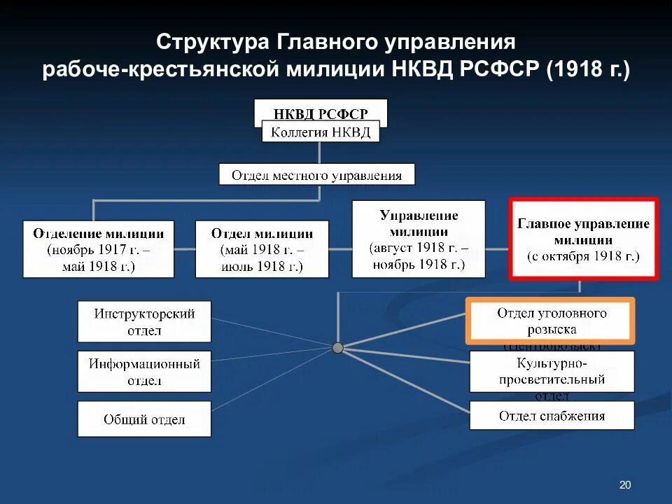 Развитие органов внутренних дел. Структура органов власти СССР 1917. Структура органов власти РСФСР 1918. Структура центрального аппарата НКВД РСФСР В 1917 1918. Структура НКВД СССР В 1941.