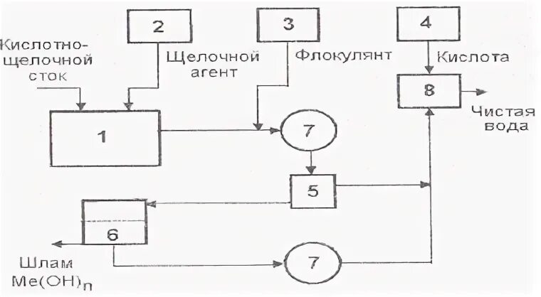 Щелочной сток