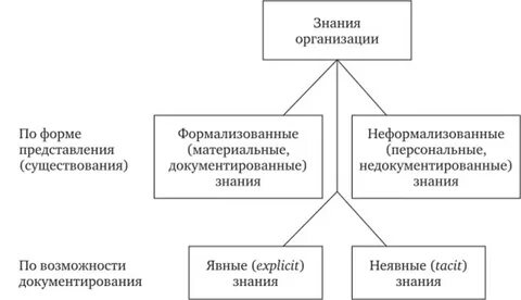 Виды организационного знания