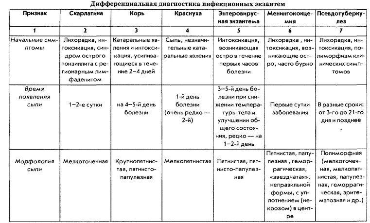 Этиология сыпей. Дифференциальная диагностика кори краснухи скарлатины. Дифференциальная диагностика корь,краснуха,ветряная оспа таблица. Корь краснуха ветрянка дифференциальная диагностика. Дифференциальная диагностика кори краснухи скарлатины таблица.