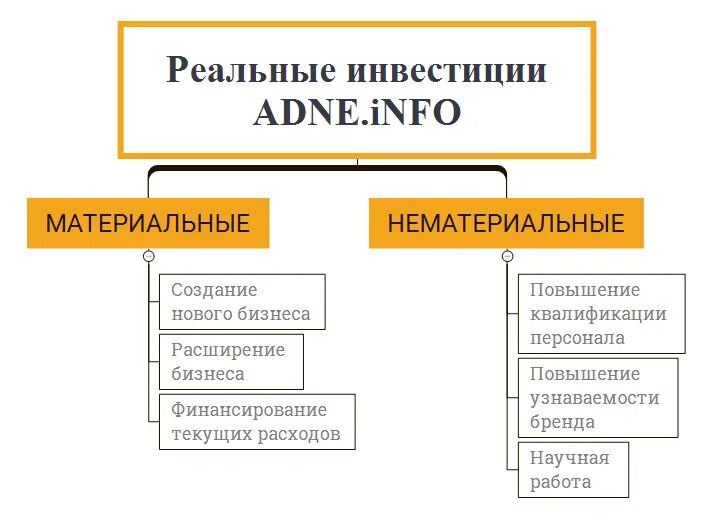 Объекты реальных инвестиций. Виды реальных инвестиций. Реальные инвестиции это вложения в. Объекты инвестирования в реальные средства. Вложения в инвестиционные активы