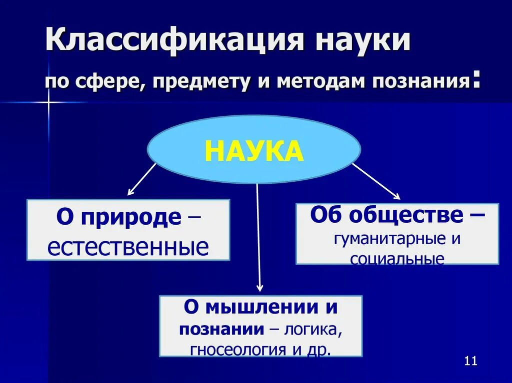 Анауи о опзнании и мышлении. Классификация наук по предмету и методу познания. Классификация наук объектам и методам познания. Науки по предмету познания.