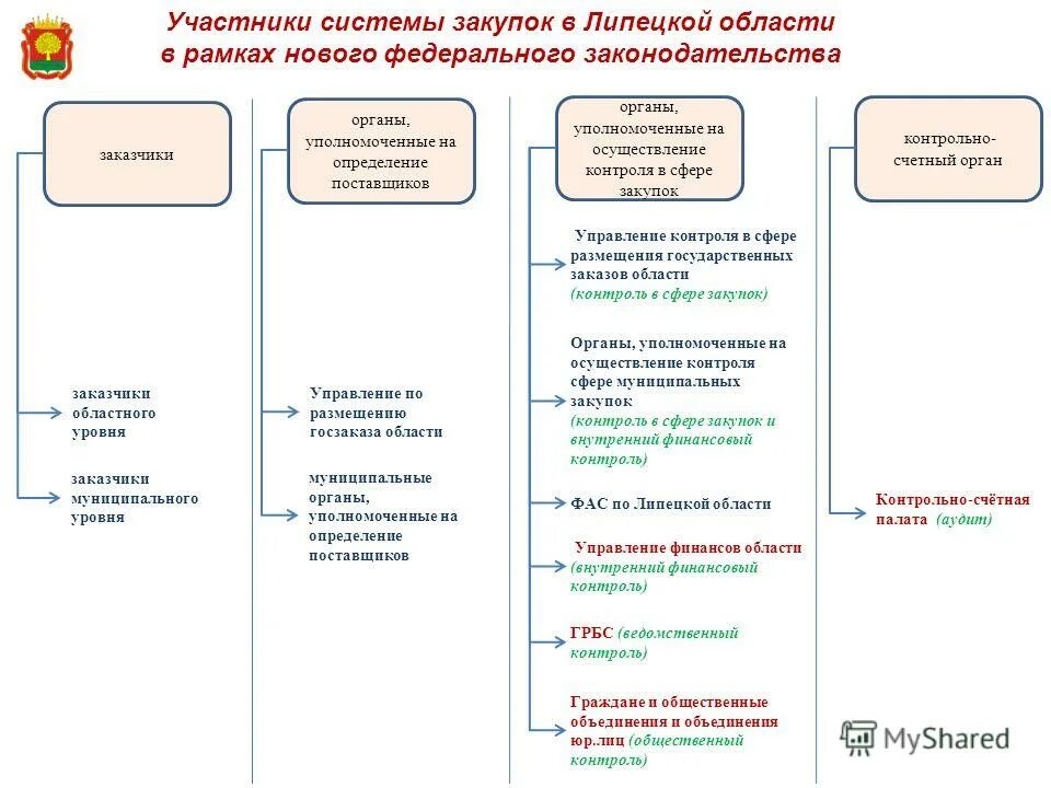 Контроль в сфере закупок обучение. Уполномоченные органы в сфере закупок. отдел закупок как орган. система закупок опора. определился поставщик по гос.закупке в город туркестан.
