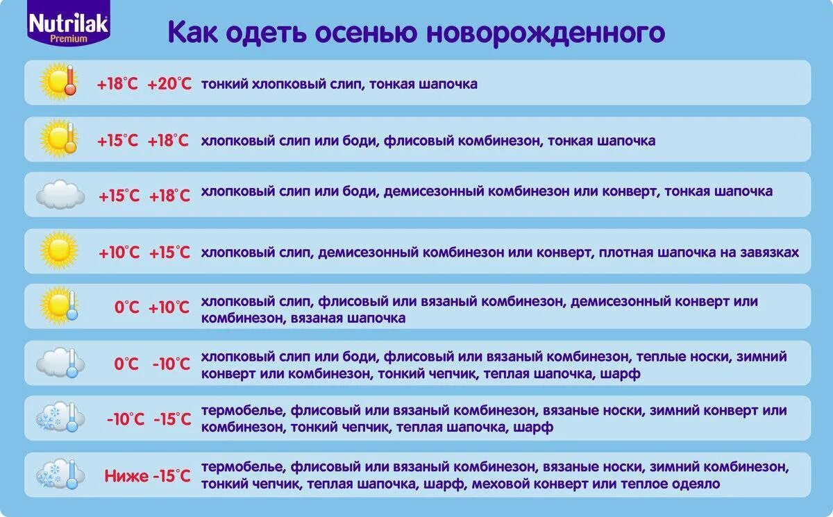 Сколько 22 градуса. Как одеть грудничка в +5. как одеть грудничка в +2. как одевать новорожденного на улицу в +10. как одеть новорожденного в 4 градуса тепла.