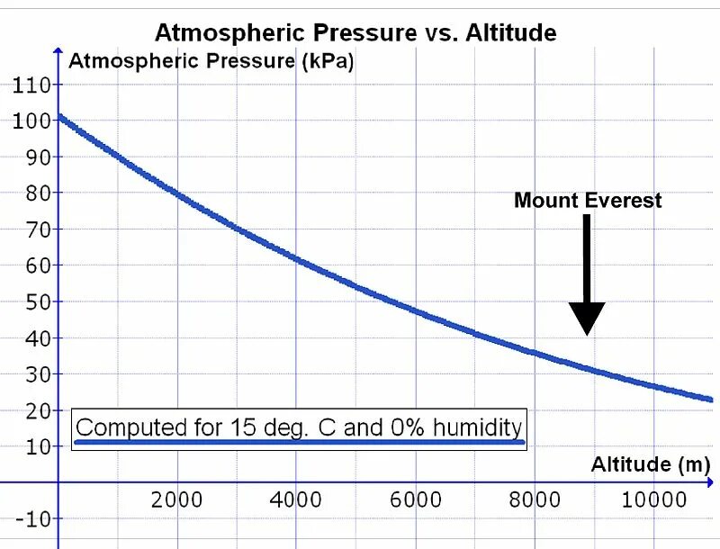 Давление воздуха на Эвересте. Давление на Эвересте. Атмосферное давление на Эвересте. Pressure Altitude. Атмосферное давление в москве в марте 2024