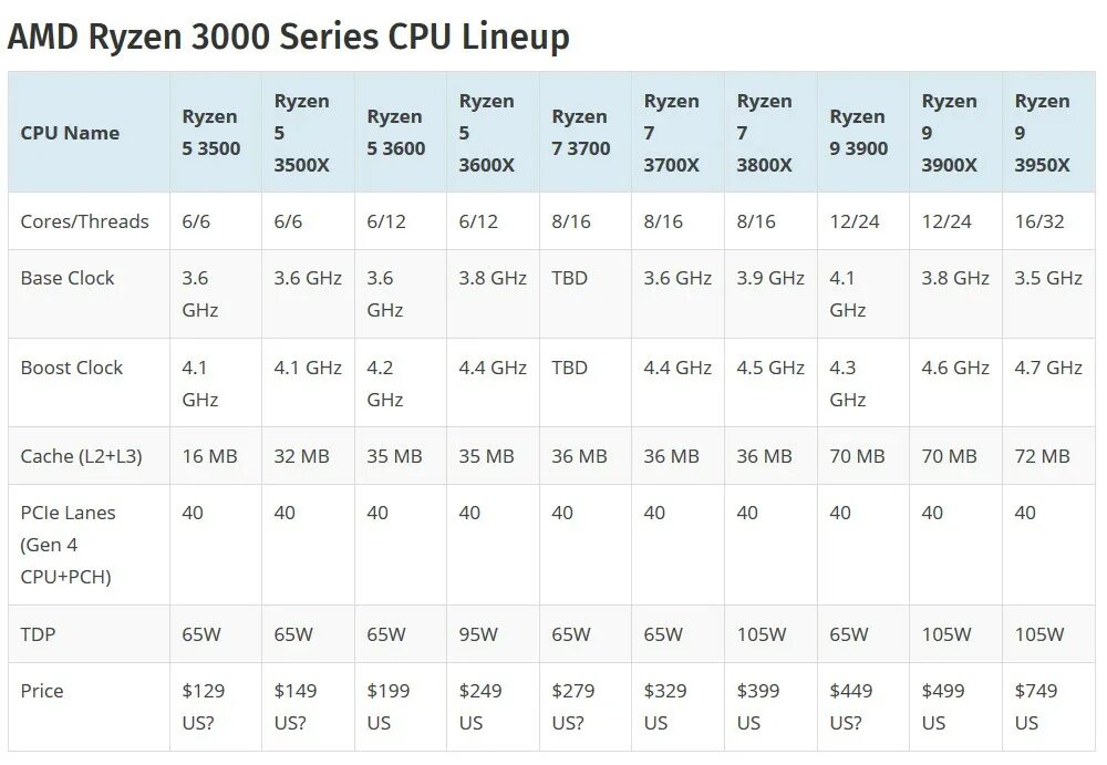 AMD Ryzen 5 3500x. Ryzen 5 3500x характеристики. Ryzen поколения таблица. Характеристики процессора AMD Ryzen 5 3500.