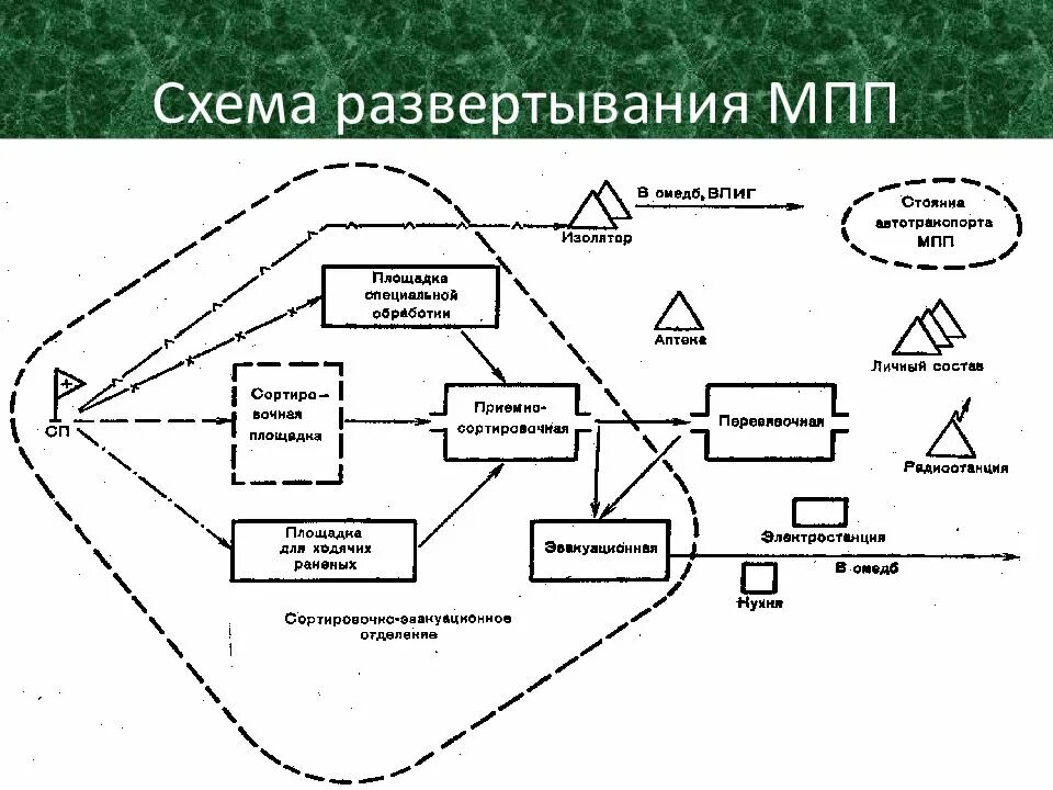 Развертывание подразделений. Принципиальная схема развертывания медицинской роты (пункта) полка. Схема развертывания пункта медицинской сортировки. Схема развертывания медицинской роты бригады. Схема развертывания функциональных подразделений МПП.