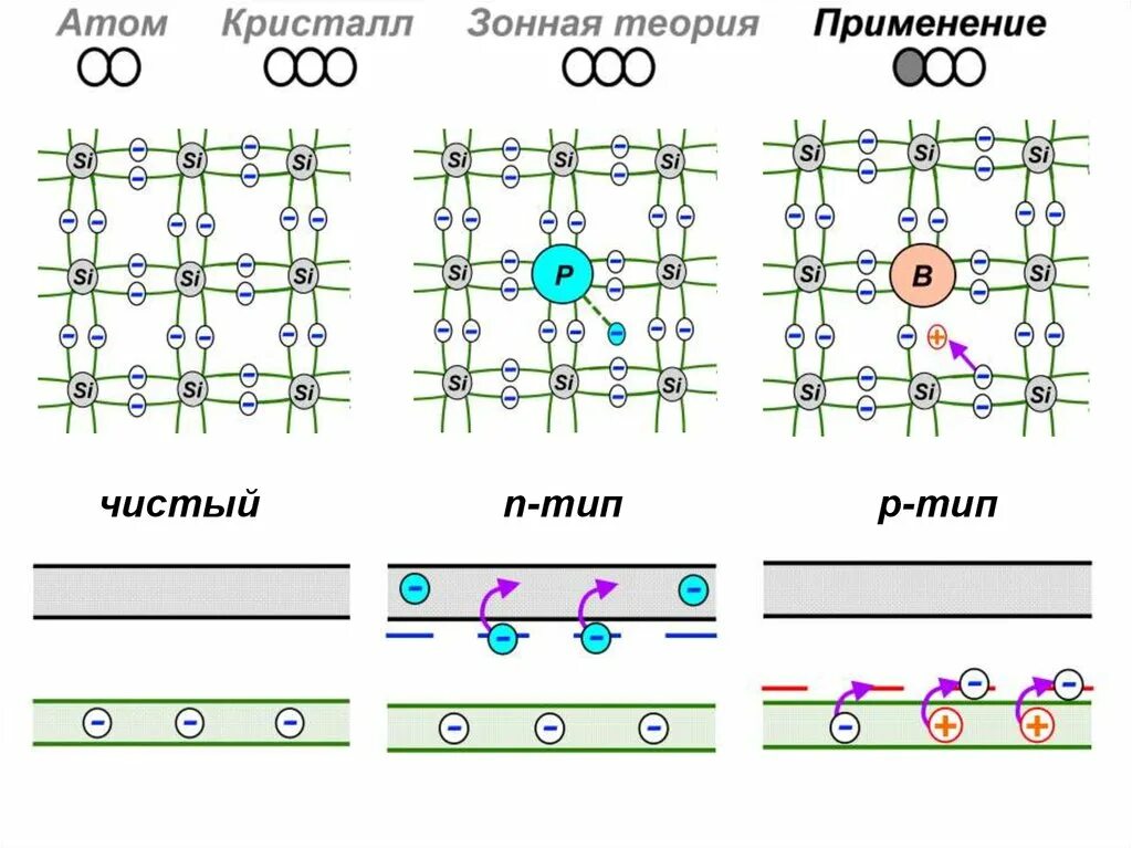 Зонная структура проводников полупроводников диэлектриков. Полупроводники с точки зрения зонной теории. Строение кристалла полупроводника. Кристаллическая решетка полупроводника n-типа. Металл диэлектрик полупроводник