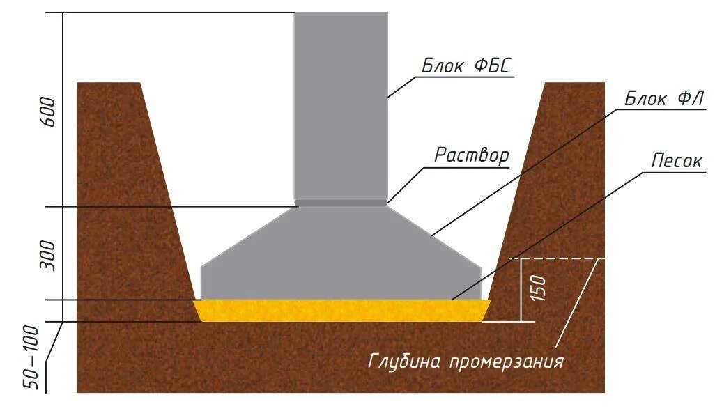 Песчаная подушка под ФБС. Фундаментная подушка под ФБС 400мм. Песчаная подушка под блоки ФБС. Ленточный фундамент фл ФБС. Нужна ли подушка под фундамент