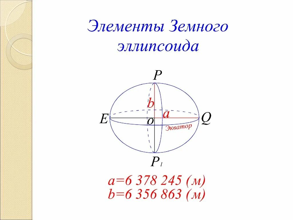 Формула эллипсоида. Элементы земного эллипсоида. параметры земного эллипсоида. площадь поверхности эллипсоида. радиус кривизны эллипсоида.