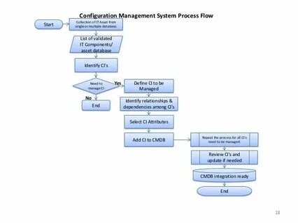 Configuration management