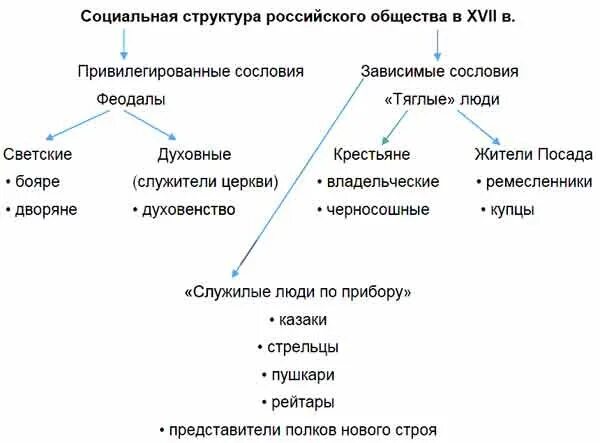 Материальную основу общества составляют. Структура общества 17 века схема. Социальная структура российского общества в XVII веке. Социальная структура российского общества России XVII. Схема социальная структура российского общества в 17 веке 7.