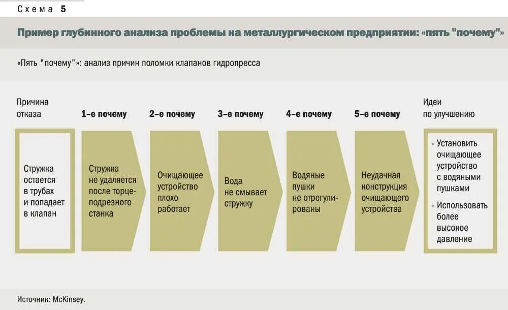 Анализ 5 почему примеры. Метод 5 почему. Метод пять почему пример. Техника 5 почему примеры. Методика 5 вопросов