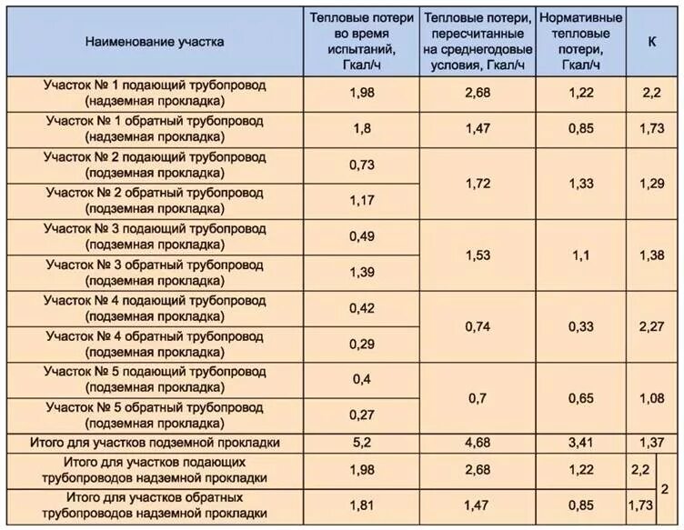 Нормативы технологических потерь тепловой энергии. Коэффициент потерь в тепловых сетях. Нормативные потери. Нормативные тепловые потери. Коэффициент потерь тепла таблица.