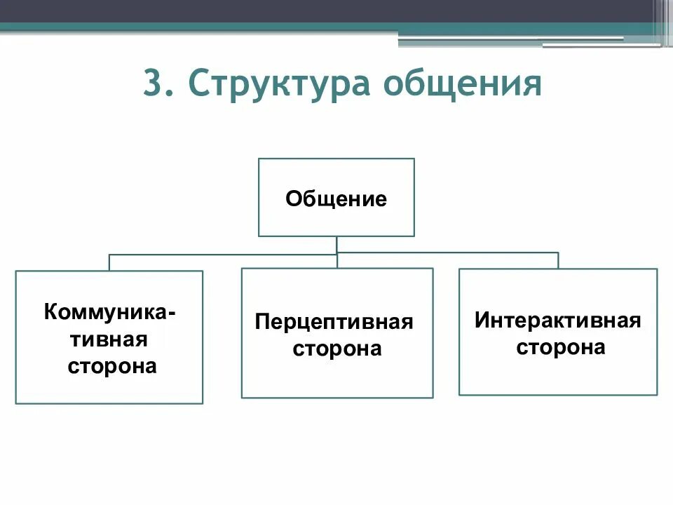 Виды структура социального общения психология общения. Структура общения в социальной психологии. Структура коммуникативной стороны общения. Структура общения в психологии. Психологическая структура процесса общения.