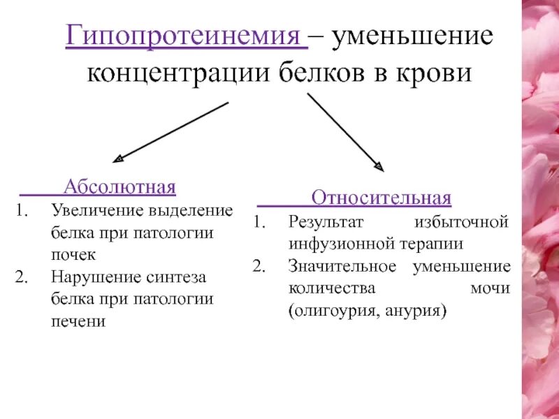 Причины повышенного общего белка в крови. Причины гипопротеинемии. Снижение общего белка причины. Снижение белка в крови причины. Причины относительной гипопротеинемии.