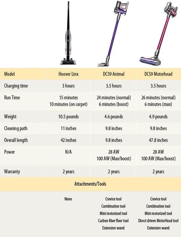 Сравнение беспроводных пылесосов. Сравнительная таблица пылесосов Dyson. Пылесосы Дайсон таблица моделей. Сравнительная таблица беспроводных вертикальных пылесосов. Сравнение Дайсон пылесосов.