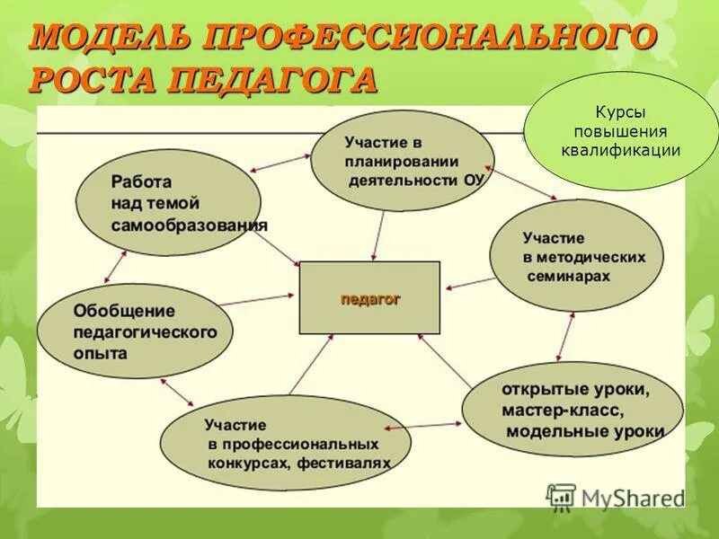 Модель педагогических условий. Профессиональный рост педагога. Модель профессионального развития педагога. П профессиональный рост.. Модель профессионального развития педагога ДОУ.