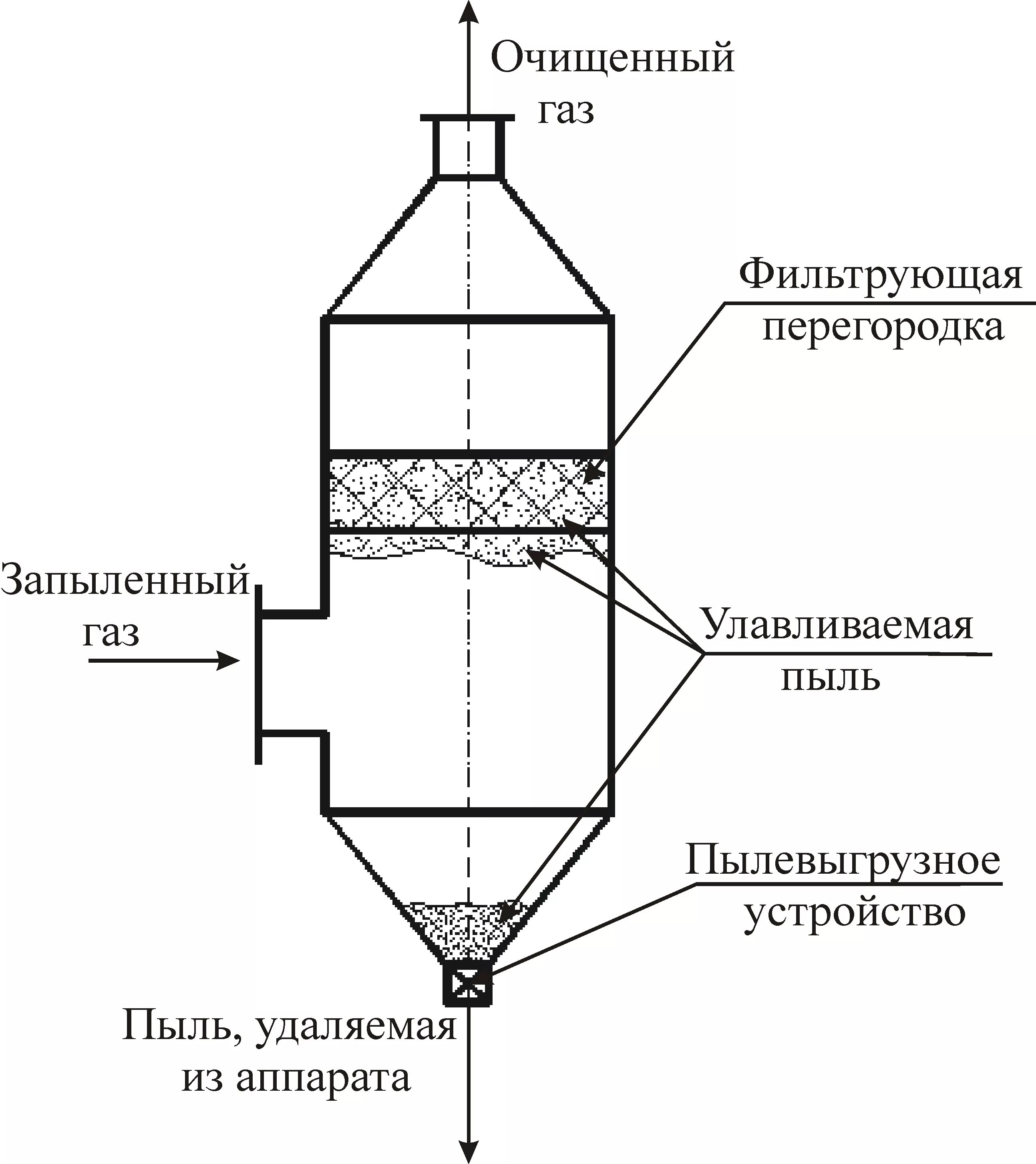 Аппарат пыли очистки. Фильтрование через фильтрующие перегородки схема. Осадительные камеры для очистки воздуха схема. Схема электрофильтров пылеуловителей. Фильтр очистки воды чертеж.