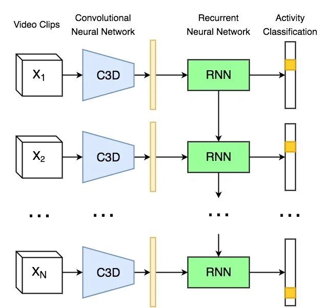 Convolutional Neural Network. Neural Network classification. Recurrent Neural Network. Recurrent Neural Networks (RNN). Recurrent networks