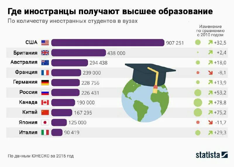 Сколько получила франция. Страны по количеству иностранных студентов. Страны по количеству вузов. Страны по числу студентов.