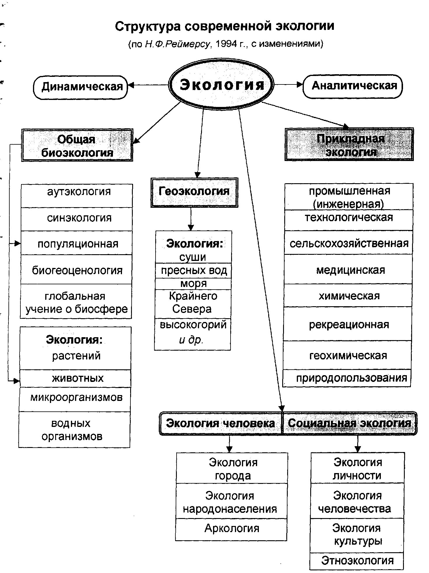 Структура современной экологии Реймерс. Структура современных экологических знаний схема по Реймерсу. Направления геоэкологии схема. Структура современной экологии схема. Направление современной экологии