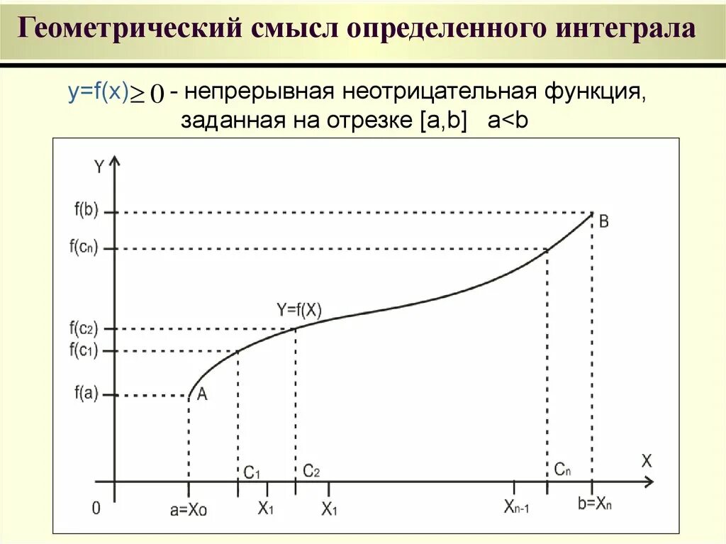 Геометрический смысл интеграла. Геометрический смысл определённого интеграла. Определенный интеграл геометрический смысл. В чём геометрический смысл определённого интеграла. В чем геометрический смысл определенного интеграла