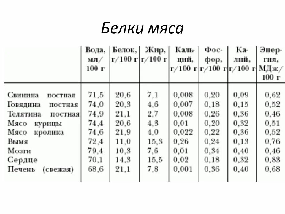 Курица содержание белков. Белки мяса. Белков в мясе. Содержание белков в мясе. Состав белка в мясе.