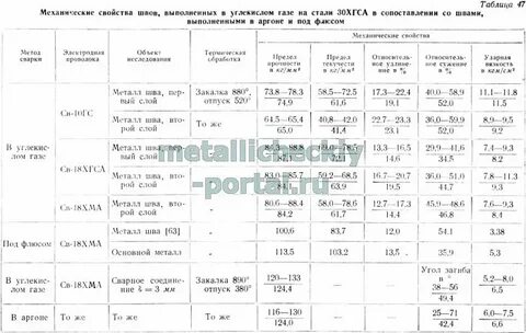 Таблица сварки сталей